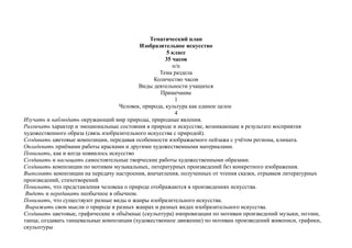 Тематический план
Изобразительное искусство
5 класс
35 часов
п/п
Тема раздела
Количество часов
Виды деятельности учащихся
Примечание
1
Человек, природа, культура как единое целое
4
Изучать и наблюдать окружающий мир природы, природные явления.
Различать характер и эмоциональные состояния в природе и искусстве, возникающие в результате восприятия
художественного образа (связь изобразительного искусства с природой).
Создавать цветовые композиции, передавая особенности изображаемого пейзажа с учётом региона, климата.
Овладевать приёмами работы красками и другими художественными материалами.
Понимать, как и когда появилось искусство
Создавать и насыщать самостоятельные творческие работы художественными образами.
Создавать композиции по мотивам музыкальных, литературных произведений без конкретного изображения.
Выполнять композиции на передачу настроения, впечатления, полученных от чтения сказки, отрывков литературных
произведений, стихотворений
Понимать, что представления человека о природе отображаются в произведениях искусства.
Видеть и передавать необычное в обычном.
Понимать, что существуют разные виды и жанры изобразительного искусства.
Выражать свои мысли о природе в разных жанрах и разных видах изобразительного искусства.
Создавать цветовые, графические и объёмные (скульптура) импровизации по мотивам произведений музыки, поэзии,
танца; создавать танцевальные композиции (художественное движение) по мотивам произведений живописи, графики,
скульптуры
 