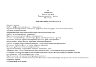 п/п
Тема раздела
Количество часов
Виды деятельности учащихся
Примечание
1
Природа в изобразительном искусстве
4
Рисовать с натуры.
Владеть графическим материалом — карандашом.
Передавать конструктивные особенности природных объектов (формы листа и её особенностей).
Работать лёгкими линиями.
Передавать симметрию природной формы с помощью оси симметрии.
Владеть штрихом в передаче тональности
Перерабатывать природную форму в декоративную.
Вносить в художественную декоративную форму свои представления о красоте.
Выполнять несколько вариантов переработки реальных форм в декоративные.
Использовать в работе рисунки, зарисовки, выполненные раньше.
Владеть разными графическими материалами: тушью, пером, акварелью, карандашом
Выполнять объёмную форму на основе наброска, зарисовки.
Получить представление о скульптурном этюде.
Передавать пластику и характерное движение животного в лепке.
Лепить из глины и пластилина способом вытягивания деталей и отсекания лишнего из целого комка
Создавать эскиз будущего изделия декоративно-прикладного искусства по мотивам образа живой природы
(стилизованных изображений животных, птиц).
Передавать позу и движение, характерные для животного.
Выполнять несколько эскизов одного изделия. Выполнять наиболее характерные выразительные детали в соответствии с
выбранным образом.
Работать в цветной графике
 