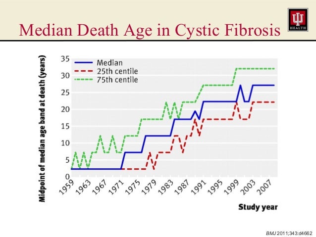 Cystic Fibrosis Life Expectancy Chart 2011