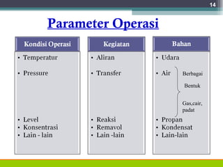 Parameter Operasi
14
Bentuk
Berbagai
Gas,cair,
padat
 