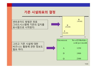 11/23
센트로이드 방법은 좌표
그리드시스템에 기존의 입지를
표시함으로 시작된다.
센트로이드 방법은 좌표
그리드시스템에 기존의 입지를
표시함으로 시작된다.
X
Y
A
(100,200)
D
(250,580)
Q
(790,900)
(0,0)
그리고 기존 시설에 대한
비즈니스 활동에 관한 정보도
필요 하다.
그리고 기존 시설에 대한
비즈니스 활동에 관한 정보도
필요 하다.
Showroom No ofZ-Mobile s
sold pe r month
A 1250
D 1900
Q 2300
기존 시설좌표의 결정
 