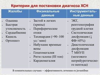 Критерии для постановки диагноза ХСН 
Жалобы Физикальные 
данные 
Инструменталь- 
ные данные 
 Одышка 
 Быстрая 
утомляемость 
 Сердцебиение 
 Кашель 
 Ортопноэ 
 Застой в легких 
(хрипы) 
 Периферические 
отеки 
 Тахикардия (>90–100 
уд / мин) 
 Набухшие яремные 
вены 
 Гепатомегалия 
 Ритм галопа (III тон) 
 Кардиомегалия 
 ЭКГ, 
рентгенография 
грудной клетки 
 Систолическая 
дисфункция (↓ 
ФВ<45%) 
 Диастолическая 
дисфункция 
  МНУП 
(мозгового 
натрийуретическо- 
го пептида) 
В сомнительных случаях – эффективность лечения ex juvantibus 
 