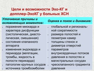 Цели и возможности Эхо-КГ и 
допплер-ЭхоКГ у больных ХСН 
Уточнение причины и 
осложняющих моментов: 
Оценка в покое и динамике: 
 поражения миокарда и 
характера дисфункции 
(систолическая, диасто- 
лическая, смешанная) 
 состояния клапанного 
аппарата 
 изменения эндокарда и 
перикарда (вегетации, 
тромбы, жидкость в 
полости перикарда) 
 патологии крупных сосудов 
 источника тромбоэмболии 
 глобальной и региональ- 
ной сократимости 
 размера полостей и 
геометрии камер 
 толщины стенок и 
диаметра отверстий 
 параметров 
внутрисердечных потоков 
 давления в полостях и 
магистральных сосудах 
 чресклапанного градиента 
давления 
 