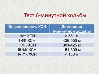 Тест 6-минутной ходьбы 
Выраженность ХСН Дистанция 
6-минутной ходьбы 
Нет ХСН > 551 м 
I ФК ХСН 426-550 м 
II ФК ХСН 301-425 м 
III ФК ХСН 151-300 м 
IV ФК ХСН < 150 м 
 