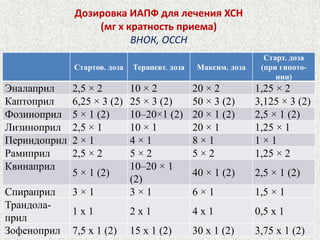 Дозировка ИАПФ для лечения ХСН 
(мг х кратность приема) 
ВНОК, ОССН 
Стартов. доза Терапевт. доза Максим. доза 
Старт. доза 
(при гипото- 
нии) 
Эналаприл 2,5 × 2 10 × 2 20 × 2 1,25 × 2 
Каптоприл 6,25 × 3 (2) 25 × 3 (2) 50 × 3 (2) 3,125 × 3 (2) 
Фозиноприл 5 × 1 (2) 10–20×1 (2) 20 × 1 (2) 2,5 × 1 (2) 
Лизиноприл 2,5 × 1 10 × 1 20 × 1 1,25 × 1 
Периндоприл 2 × 1 4 × 1 8 × 1 1 × 1 
Рамиприл 2,5 × 2 5 × 2 5 × 2 1,25 × 2 
Квинаприл 
5 × 1 (2) 
10–20 × 1 
(2) 
40 × 1 (2) 2,5 × 1 (2) 
Спираприл 3 × 1 3 × 1 6 × 1 1,5 × 1 
Трандола- 
1 х 1 2 х 1 4 х 1 0,5 х 1 
прил 
Зофеноприл 7,5 х 1 (2) 15 х 1 (2) 30 х 1 (2) 3,75 х 1 (2) 
 
