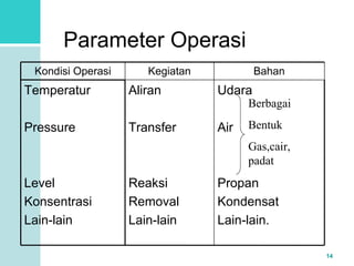 14 
Parameter Operasi 
Kondisi Operasi Kegiatan Bahan 
Udara 
Air 
Propan 
Kondensat 
Lain-lain. 
Aliran 
Transfer 
Reaksi 
Removal 
Lain-lain 
Temperatur 
Pressure 
Level 
Konsentrasi 
Lain-lain 
Berbagai 
Bentuk 
Gas,cair, 
padat 
 