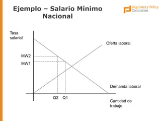 Ejemplo – Salario Mínimo Nacional 
Oferta laboral 
Demanda laboral 
MW2 
MW1 
Tasa salarial 
Cantidad de trabajo 
Q2 
Q1  