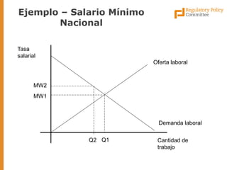 Ejemplo – Salario Mínimo Nacional 
Oferta laboral 
Demanda laboral 
MW2 
MW1 
Tasa salarial 
Cantidad de trabajo 
Q2 
Q1  
