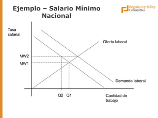 Oferta laboral 
Demanda laboral 
MW2 
MW1 
Ejemplo – Salario Mínimo Nacional 
Tasa salarial 
Cantidad de trabajo 
Q2 
Q1  