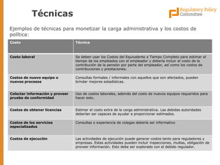 Técnicas 
Ejemplos de técnicas para monetizar la carga administrativa y los costos de política: 
Costo 
Técnica 
Costo laboral 
Se deben usar los Costos del Equivalente a Tiempo Completo para estimar el tiempo de los empleados con el empleador y debería incluir el costo de la contribución de la pensión por parte del empleador, así como los costos de contribuciones y prestaciones. 
Costos de nuevo equipo o nuevos procesos 
Consultas formales / informales con aquellos que son afectados, pueden brindar mejores estadísticas. 
Colectar información y proveer prueba de conformidad 
Uso de costos laborales, además del costo de nuevos equipos requeridos para hacer esto. 
Costos de obtener licencias 
Estimar el costo extra de la carga administrativa. Las debidas autoridades deberían ser capaces de ayudar a proporcionar estimados. 
Costos de los servicios especializados 
Consultas o experiencia de colegas debería ser informativo 
Costos de ejecución 
Las actividades de ejecución puede generar costos tanto para reguladores y empresas. Estas actividades pueden incluir inspecciones, multas, obligación de proveer información. Esto debe ser explorado con el debido regulador.  