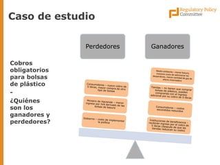 Caso de estudio 
Cobros obligatorios para bolsas de plástico 
- 
¿Quiénes son los ganadores y perdedores? 
Perdedores 
Ganadores  