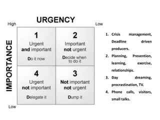 1. Crisis management,
Deadline driven
producers.
2. Planning, Prevention,
learning, exercise,
relationships.
3. Day dreaming,
procrastination, TV.
4. Phone calls, visitors,
small talks.
 