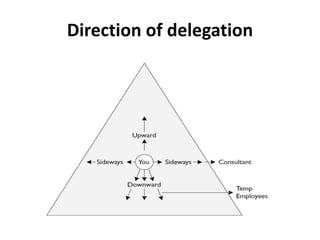 Direction of delegation
 