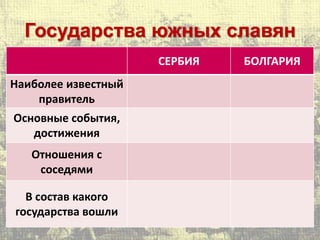 Государства южных славян
СЕРБИЯ БОЛГАРИЯ
Наиболее известный
правитель
Основные события,
достижения
Отношения с
соседями
В состав какого
государства вошли