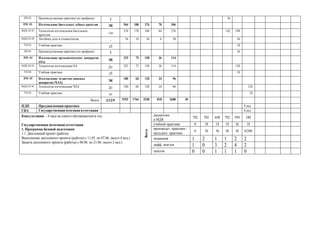 ɉɉ.02. ɉɪɨɢɡɜɨɞɫɬɜɟɧɧɚɹɩɪɚɤɬɢɤɚ (ɩɨɩɪɨɮɢɥɸ) Ɂ 36 
ɉɆ. 03. ɂɡɝɨɬɨɜɥɟɧɢɟɛɸɝɟɥɶɧɵɯɡɭɛɧɵɯɩɪɨɬɟɡɨɜ ɗɄ 564 188 376 70 306 
ɆȾɄ 03.01 Ɍɟɯɧɨɥɨɝɢɹɢɡɝɨɬɨɜɥɟɧɢɹɛɸɝɟɥɶɧɵɯ 
ɩɪɨɬɟɡɨɜ -/ɞɡ 510 170 340 64 276 142 198 
ɆȾɄ.03.02 Ʌɢɬɟɣɧɨɟɞɟɥɨɜɫɬɨɦɚɬɨɥɨɝɢɢ - 54 18 36 6 30 36 
ɍɉ.03. ɍɱɟɛɧɚɹɩɪɚɤɬɢɤɚ ɞɁ 18 
ɉɉ.03. ɉɪɨɢɡɜɨɞɫɬɜɟɧɧɚɹɩɪɚɤɬɢɤɚ (ɩɨɩɪɨɮɢɥɸ) Ɂ 36 
ɉɆ. 04 ɂɡɝɨɬɨɜɥɟɧɢɟɨɪɬɨɞɨɧɬɢɱɟɫɤɢɯ ɚɩɩɚɪɚɬɨɜ 
ɈȺ) ɗɄ 225 75 150 36 114 
ɆȾɄ.04.01 ɌɟɯɧɨɥɨɝɢɹɢɡɝɨɬɨɜɥɟɧɢɹɈȺ Ⱦɡ 225 75 150 36 114 150 
ɍɉ.04. ɍɱɟɛɧɚɹɩɪɚɤɬɢɤɚ ɞɁ 18 
ɉɆ. 05 ɂɡɝɨɬɨɜɥɟɧɢɟɱɟɥɸɫɬɧɨɥɢɰɟɜɵɯ 
ɚɩɩɚɪɚɬɨɜ (ɑɅȺ) ɗɄ 180 60 120 24 96 
ɆȾɄ.05.01 ɌɟɯɧɨɥɨɝɢɹɢɡɝɨɬɨɜɥɟɧɢɹɑɅȺ Ⱦɡ 180 60 120 24 96 120 
ɍɉ.05. ɍɱɟɛɧɚɹɩɪɚɤɬɢɤɚ ɞɡ 18 
ȼɫɟɝɨ 3/12/9 5292 1764 3528 818 2680 30 
ɉȾɉ ɉɪɟɞɞɢɩɥɨɦɧɚɹɩɪɚɤɬɢɤɚ 8 ɧɟɞ 
ȽɂȺ Ƚɨɫɭɞɚɪɫɬɜɟɧɧɚɹɢɬɨɝɨɜɚɹɚɬɬɟɫɬɚɰɢɹ 6 ɧɟɞ. 
ɞɢɫɰɢɩɥɢɧ 
ɢɆȾɄ 702 702 648 702 594 180 
ɭɱɟɛɧɨɣɩɪɚɤɬɢɤɢ 0 18 18 18 36 18 
ɩɪɨɢɡɜɨɞɫɬ. ɩɪɚɤɬɢɤɢ / 
ɩɪɟɞɞɢɩɥ. ɩɪɚɤɬɢɤɚ 0 36 36 36 36 0/288 
ɷɤɡɚɦɟɧɨɜ 1 2 1 1 2 2 
ɞɢɮɮ. ɡɚɱɟɬɨɜ 1 0 3 2 4 2 
Ʉɨɧɫɭɥɶɬɚɰɢɢ - 4 ɱɚɫɚɧɚɨɞɧɨɝɨɨɛɭɱɚɸɳɟɝɨɫɹɜɝɨɞ 
Ƚɨɫɭɞɚɪɫɬɜɟɧɧɚɹ (ɢɬɨɝɨɜɚɹ) ɚɬɬɟɫɬɚɰɢɹ 
1. ɉɪɨɝɪɚɦɦɚɛɚɡɨɜɨɣɩɨɞɝɨɬɨɜɤɢ 
1.1. Ⱦɢɩɥɨɦɧɵɣɩɪɨɟɤɬ (ɪɚɛɨɬɚ) 
ȼɵɩɨɥɧɟɧɢɟɞɢɩɥɨɦɧɨɝɨɩɪɨɟɤɬɚ (ɪɚɛɨɬɵ) ɫ 11.05. ɩɨ 07.06. (ɜɫɟɝɨ 4 ɧɟɞ.) 
Ɂɚɳɢɬɚɞɢɩɥɨɦɧɨɝɨɩɪɨɟɤɬɚ (ɪɚɛɨɬɵ) ɫ 08.06. ɩɨ 21.06. (ɜɫɟɝɨ 2 ɧɟɞ.) 
ȼɫɟɝɨ 
ɡɚɱɟɬɨɜ 0 0 1 1 1 0 
 