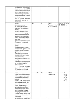 ɫɩɟɰɢɚɥɶɧɨɫɬɢ, ɪɨɞɫɬɜɟɧ- 
ɧɵɟɫɩɟɰɢɚɥɶɧɨɫɬɹɦɋɉɈ; 
ɨɛɥɚɫɬɶɩɪɢɦɟɧɟɧɢɹɩɨɥɭ- 
ɱɚɟɦɵɯɩɪɨɮɟɫɫɢɨɧɚɥɶ- 
ɧɵɯɡɧɚɧɢɣɩɪɢɢɫɩɨɥɧɟ- 
ɧɢɢɨɛɹɡɚɧɧɨɫɬɟɣɜɨɟɧɧɨɣ 
ɫɥɭɠɛɵ; 
ɩɨɪɹɞɨɤɢɩɪɚɜɢɥɚɨɤɚɡɚ- 
ɧɢɹɩɟɪɜɨɣɩɨɦɨɳɢɩɨ- 
ɫɬɪɚɞɚɜɲɢɦ. 
ɭɦɟɬɶ: 
ɞɚɜɚɬɶɫɚɧɢɬɚɪɧɨ- 
ɝɢɝɢɟɧɢɱɟɫɤɭɸɨɰɟɧɤɭ 
ɮɚɤɬɨɪɚɦɨɤɪɭɠɚɸɳɟɣ 
ɫɪɟɞɵ; 
ɩɪɨɜɨɞɢɬɶɫɚɧɢɬɚɪɧɨ- 
ɝɢɝɢɟɧɢɱɟɫɤɢɟɦɟɪɨɩɪɢɹ- 
ɬɢɹɩɨɫɨɯɪɚɧɟɧɢɸɢɭɤ- 
ɪɟɩɥɟɧɢɸɡɞɨɪɨɜɶɹɧɚɫɟ- 
ɥɟɧɢɹ, ɩɪɟɞɭɩɪɟɠɞɟɧɢɸ 
ɛɨɥɟɡɧɟɣ; 
ɩɪɨɜɨɞɢɬɶɝɢɝɢɟɧɢɱɟɫɤɨɟ 
ɨɛɭɱɟɧɢɟɢɜɨɫɩɢɬɚɧɢɟ 
ɧɚɫɟɥɟɧɢɹ 
ɡɧɚɬɶ: 
ɫɨɜɪɟɦɟɧɧɨɟɫɨɫɬɨɹɧɢɟ 
ɨɤɪɭɠɚɸɳɟɣɫɪɟɞɵɢɝɥɨ- 
ɛɚɥɶɧɵɟɷɤɨɥɨɝɢɱɟɫɤɢɟ 
ɩɪɨɛɥɟɦɵ; 
ɮɚɤɬɨɪɵɨɤɪɭɠɚɸɳɟɣ 
ɫɪɟɞɵ, ɜɥɢɹɸɳɢɟɧɚɡɞɨ- 
ɪɨɜɶɟɱɟɥɨɜɟɤɚ; 
ɨɫɧɨɜɧɵɟɩɨɥɨɠɟɧɢɹɝɢ- 
ɝɢɟɧɵ; 
ɝɢɝɢɟɧɢɱɟɫɤɢɟɩɪɢɧɰɢɩɵ 
ɨɪɝɚɧɢɡɚɰɢɢɡɞɨɪɨɜɨɝɨ 
ɨɛɪɚɡɚɠɢɡɧɢ; 
ɦɟɬɨɞɵ, ɮɨɪɦɵɢ 
ɫɪɟɞɫɬɜɚɝɢɝɢɟɧɢɱɟɫɤɨɝɨ 
ɜɨɫɩɢɬɚɧɢɹɧɚɫɟɥɟɧɢɹ 
48 32 Ɉɉ.07 
Ƚɢɝɢɟɧɚ ɢ ɷɤɨ- 
ɥɨɝɢɹɱɟɥɨɜɟɤɚ 
OKI -4 OK 9 OK 
13 ɉɄ 1.1 -5.2 
ɭɦɟɬɶ: 
ɨɛɳɚɹ: ɜɥɚɞɟɬɶɩɨɧɹɬɢɣ- 
ɧɵɦɚɩɩɚɪɚɬɨɦ, ɢɫɩɨɥɶ- 
ɡɨɜɚɬɶɜɩɪɚɤɬɢɱɟɫɤɨɣ 
ɠɢɡɧɢ. 
ɋɨɰɢɚɥɶɧɚɹ - ɷɮɮɟɤɬɢɜɧɨ 
ɪɚɛɨɬɚɬɶɜɤɨɦɚɧɞɟ; ɨɛ- 
ɳɚɬɶɫɹɫɩɚɰɢɟɧɬɚɦɢɢ 
ɤɨɥɥɟɝɚɦɢɜɩɪɨɰɟɫɫɟ 
ɩɪɨɮɟɫɫɢɨɧɚɥɶɧɨɣɞɟɹ- 
ɬɟɥɶɧɨɫɬɢ; ɢɫɩɨɥɶɡɨɜɚɬɶ 
ɩɪɨɫɬɟɣɲɢɟɦɟɬɨɞɢɤɢ 
ɫɚɦɨɪɟɝɭɥɹɰɢɢ, ɩɨɞɞɟɪ- 
ɠɢɜɚɬɶɨɩɬɢɦɚɥɶɧɵɣɩɫɢ- 
ɯɨɥɨɝɢɱɟɫɤɢɣɤɥɢɦɚɬɜ 
ɤɨɥɥɟɤɬɢɜɟ. 
Ɇɟɞɢɰɢɧɫɤɚɹ - ɩɪɨɜɨɞɢɬɶ 
72 48 Ɉɉ.08. 
ɉɫɢɯɨɥɨɝɢɹ 
OKI -4 
OK ɛ 
OK 7 
OK 8 
OK 10 
ɈɄ 11 
 