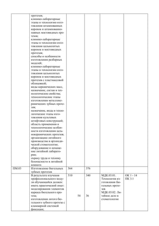 ɩɪɨɬɟɡɨɜ; 
ɤɥɢɧɢɤɨɥɚɛɨɪɚɬɨɪɧɵɟ 
ɷɬɚɩɵɢɬɟɯɧɨɥɨɝɢɸɢɡɝɨ- 
ɬɨɜɥɟɧɢɹɲɬɚɦɩɨɜɚɧɧɵɯ 
ɤɨɪɨɧɨɤɢɲɬɚɦɩɨɜɚɧɧɨ- 
ɩɚɹɧɵɯɦɨɫɬɨɜɢɞɧɵɯɩɪɨ- 
ɬɟɡɨɜ; 
ɤɥɢɧɢɤɨɥɚɛɨɪɚɬɨɪɧɵɟ 
ɷɬɚɩɵɢɬɟɯɧɨɥɨɝɢɸɢɡɝɨ- 
ɬɨɜɥɟɧɢɹɰɟɥɶɧɨɥɢɬɵɯ 
ɤɨɪɨɧɨɤɢɦɨɫɬɨɜɢɞɧɵɯ 
ɩɪɨɬɟɡɨɜ; 
ɫɩɨɫɨɛɵɢɨɫɨɛɟɧɧɨɫɬɢ 
ɢɡɝɨɬɨɜɥɟɧɢɹɪɚɡɛɨɪɧɵɯ 
ɦɨɞɟɥɟɣ; 
ɤɥɢɧɢɤɨɥɚɛɨɪɚɬɨɪɧɵɟ 
ɷɬɚɩɵɢɬɟɯɧɨɥɨɝɢɸɢɡɝɨ- 
ɬɨɜɥɟɧɢɹɰɟɥɶɧɨɥɢɬɵɯ 
ɤɨɪɨɧɨɤɢɦɨɫɬɨɜɢɞɧɵɯ 
ɩɪɨɬɟɡɨɜɫɩɥɚɫɬɦɚɫɫɨɜɨɣ 
ɨɛɥɢɰɨɜɤɨɣ; 
ɜɢɞɵɤɟɪɚɦɢɱɟɫɤɢɯɦɚɫɫ, 
ɧɚɡɧɚɱɟɧɢɟ, ɫɨɫɬɚɜɢɬɟɯ- 
ɧɨɥɨɝɢɱɟɫɤɢɟɫɜɨɣɫɬɜɚ; 
ɬɟɯɧɨɥɨɝɢɱɟɫɤɢɟɷɬɚɩɵ 
ɢɡɝɨɬɨɜɥɟɧɢɹɦɟɬɚɥɥɨɤɟ- 
ɪɚɦɢɱɟɫɤɢɯɡɭɛɧɵɯɩɪɨɬɟ- 
ɡɨɜ; 
ɧɚɡɧɚɱɟɧɢɟ, ɜɢɞɵɢɬɟɯɧɨ- 
ɥɨɝɢɱɟɫɤɢɟɷɬɚɩɵɢɡɝɨ- 
ɬɨɜɥɟɧɢɹɤɭɥɶɬɟɜɵɯ 
ɲɬɢɮɬɨɜɵɯɤɨɧɫɬɪɭɤɰɢɣ; 
ɨɛɥɚɫɬɶɩɪɢɦɟɧɟɧɢɹɢ 
ɬɟɯɧɨɥɨɝɢɱɟɫɤɢɟɨɫɨɛɟɧ- 
ɧɨɫɬɢɢɡɝɨɬɨɜɥɟɧɢɹɰɟɥɶ- 
ɧɨɤɟɪɚɦɢɱɟɫɤɢɯɩɪɨɬɟɡɨɜ; 
ɨɪɝɚɧɢɡɚɰɢɸɥɢɬɟɣɧɨɝɨ 
ɩɪɨɢɡɜɨɞɫɬɜɚɜɨɪɬɨɩɟɞɢ- 
ɱɟɫɤɨɣɫɬɨɦɚɬɨɥɨɝɢɢ; 
ɨɛɨɪɭɞɨɜɚɧɢɟɢɨɫɧɚɳɟ- 
ɧɢɟɥɢɬɟɣɧɨɣɥɚɛɨɪɚɬɨ- 
ɪɢɢ; 
ɨɯɪɚɧɭɬɪɭɞɚɢɬɟɯɧɢɤɭ 
ɛɟɡɨɩɚɫɧɨɫɬɢɜɥɢɬɟɣɧɨɣ 
ɤɨɦɧɚɬɟ. 
ɉɆ.03 ɂɡɝɨɬɨɜɥɟɧɢɟɛɸɝɟɥɶɧɵɯ 
ɡɭɛɧɵɯɩɪɨɬɟɡɨɜ 
564 376 
ȼɪɟɡɭɥɶɬɚɬɟɢɡɭɱɟɧɢɹ 
ɩɪɨɮɟɫɫɢɨɧɚɥɶɧɨɝɨɦɨɞɭ- 
ɥɹɨɛɭɱɚɸɳɢɣɫɹɞɨɥɠɟɧ: 
ɢɦɟɬɶɩɪɚɤɬɢɱɟɫɤɢɣɨɩɵɬ: 
ɦɨɞɟɥɢɪɨɜɚɧɢɹɷɥɟɦɟɧɬɨɜ 
ɤɚɪɤɚɫɚɛɸɝɟɥɶɧɨɝɨɩɪɨ- 
ɬɟɡɚ; 
ɢɡɝɨɬɨɜɥɟɧɢɹɥɢɬɨɝɨɛɸ- 
ɝɟɥɶɧɨɝɨɡɭɛɧɨɝɨɩɪɨɬɟɡɚɫ 
ɤɥɚɦɦɟɪɧɨɣɫɢɫɬɟɦɨɣ 
ɮɢɤɫɚɰɢɢ; 
510 
54 
340 
36 
ɆȾɄ.03.01. 
Ɍɟɯɧɨɥɨɝɢɹɢɡ- 
ɝɨɬɨɜɥɟɧɢɹɛɸ- 
ɝɟɥɶɧɵɯɩɪɨɬɟ- 
ɡɨɜ 
ɆȾɄ.03.02. Ʌɢ- 
ɬɟɣɧɨɟɞɟɥɨɜ 
ɫɬɨɦɚɬɨɥɨɝɢɢ 
ɈɄ 1 - 14 
ɉɄ 3.1 
 