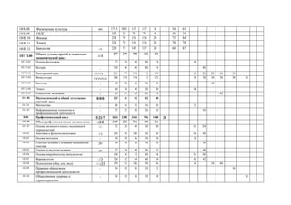 .08 175,5 58,5 117 117 0 54 63
.09. 105 35 70 70 0 36 34
.10 234 78 156 136 20 72 84
.11 234 78 156 136 20 78 78
.12 -/ 220 73 147 127 20 60 87
.00
-
-/-/1
897 299 598 222 376
.01 - 72 24 48 48 0 48
.02 - 120 40 80 80 0 80
.03 -/-/-/-/ 261 87 174 0 174 40 26 28 46 34
.04 348 174 174 2 172 30 30 30 30 30 24
.05 - 60 20 40 30 10 40
.06 - 60 20 40 20 20 40
.07 - 63 21 42 42 0 42
. 00 - 0/0/0 123 41 82 42 40
. 01 - 48 16 32 16 16 32
. 02 - 75 25 50 26 24 50
.00. 5/21/7 3624 1208 2416 956 1440 20
.00 -/3/2 1149 383 766 400 366
. 01 -/- 72 24 48 18 30 24 24
.02 -/ 150 50 100 50 50 60 40
.03 - 54 18 36 18 18 36
.04 54 18 36 18 18 36
.05 72 24 48 36 12 48
.06 , 108 36 72 48 24 34 38
.07 -/ 126 42 84 60 24 42 42
.08 ( , , ) -/-/ 159 53 106 50 56 36 30 40
.09 - 54 18 36 24 12 36
.10 - 54 18 36 18 18 36
 