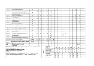 .03. 72
.04
, ,
, ,
426 142 284 112 172
.04.01 -/ 255 85 170 64 106 104 66
.04. 18 18
04.02
-/
171 57 114 48 66 78 36
.04. 36
.04. 108
. 05.
.
432 144 288 72 216
.05.01 - 54 18 36 24 12 36
.05.02 117 39 78 18 60 78
.05. 36
.05.03 -/ 261 87 174 30 144 94 80
.05. 36
.05. ( ) 72
5/21/11 6750 2250 4500 2416 2064 20
5/21/8 4644 1548 3096 1220 1856 20
4 .
6 .
720 684 648 626 436 666 558 162
0 0 72 18 126 36 54 54
/
.
0 0 0 72 144 72 72 108/144
1 2 0 3 1 1 2 1
. 0 0 2 3 4 6 4 2
4 ( .
)
( )
1.
1.1. ( )
( ) 18.05. 14.06. ( 4 .)
( ) 15.06. 28.06. ( 2 .)
0 0 0 1 1 1 1 1
 