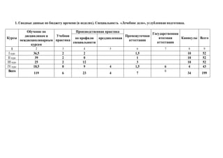 1. ( ). « », .
1 2 3 4 5 6 7 8 9
I 36,5 2 2 1,5 10 52
II 39 2 0 1 10 52
III 25 2 12 3 10 52
IV 18,5 0 9 4 1,5 6 4 43
119 6 23 4 7
6
34 199
 