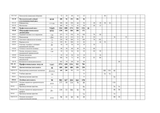 .05 ( ) 72 24 48 16 32 48
. 00 0/1/0 288 96 192 106 86
. 01 -/-/-/ 180 60 120 64 56 30 28 38 24
. 02 - 108 36 72 42 30 40 32
.00. 7/24/9 3264 1088 2176 920 1236 20
.00 0/5/2 1290 430 860 388 472
.01 -/ 225 75 150 50 100 70 80
.02. -/ /- 183 61 122 52 70 54 36 32
.03 -/ 270 90 180 72 108 78 102
.04 -/ 150 50 100 52 46 46 54
.05 54 18 36 18 18 36
.06 90 30 60 40 20 60
. 07 -/ 54 18 36 18 18 18 18
.08 - 54 18 36 18 18 36
.09 - 108 36 72 48 24 32 40
10 - 102 34 68 20 48 68
.. 00 7/19/7 1974 658 1316 532 784
.01 600 200 400 150 250
.01 01 600 200 400 150 250 180 154 66
.01. -/ 1
.01. 2
.02. 501 167 334 164 170
02.01 177 59 118 70 48 118
.02. -/- 3 1
.02.02
/- 159 53 106 36 70 48 58
.02. -
.02.03 - 96 32 64 36 28 40 24
 