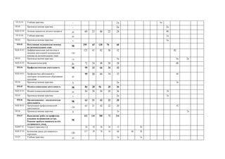 02.03. -
.02. - 2
.02.04 69 23 46 22 24 46
02.04. 1
.02. 1
.03 195 65 130 70 60
.03.01
-/
123 41 82 50 32 82
.03. -/
.03.02 72 24 48 20 28 48
.04 99 33 66 34 32
.04.01 99 33 66 34 32 66
.04.
.05 84 28 56 20 36
.05.01 84 28 56 20 36 56
.05
.06 – 63 21 42 22 20
.06.01
-/ 63 21 42 22 20 42
.06.
.07
.
.
432 144 288 72 216
07.01. 54 18 36 24 12 36
.07.02
-/
117 39 78 18 60 40 38
.07.
 