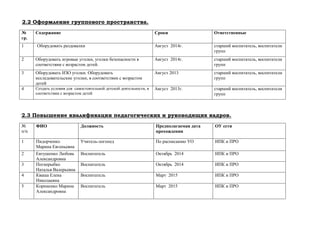 2.2 Оформление группового пространства.
№
гр.
Содержание Сроки Ответственные
1 Оборудовать раздевалки Август 2014г. старший воспитатель, воспитатели
групп
2 Оборудовать игровые уголки, уголки безопасности в
соответствии с возрастом детей.
Август 2014г. старший воспитатель, воспитатели
групп
3 Оборудовать ИЗО уголки. Оборудовать
исследовательские уголки, в соответствии с возрастом
детей
Август 2013 старший воспитатель, воспитатели
групп
4 Создать условия для самостоятельной детской деятельности, в
соответствии с возрастом детей
Август 2013г. старший воспитатель, воспитатели
групп
2.3 Повышение квалификации педагогических и руководящих кадров.
№
п/п
ФИО Должность Предполагаемая дата
прохождения
ОУ сети
1 Пидорченко
Марина Евгеньевна
Учитель-логопед По расписанию УО ИПК и ПРО
2 Евтушенко Любовь
Александровна
Воспитатель Октябрь 2014 ИПК и ПРО
3 Погнерыбко
Наталья Валерьевна
Воспитатель Октябрь 2014 ИПК и ПРО
4 Кваша Елена
Николаевна
Воспитатель Март 2015 ИПК и ПРО
5 Корниенко Марина
Александровна
Воспитатель Март 2015 ИПК и ПРО
 