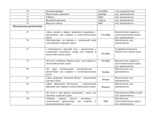 10 Осенняя ярмарка Сентябрь муз. руководители
11 Новогодние утренники Декабрь муз. руководители
12 8 Марта Март муз. руководитель
13 Весенний праздник Апрель муз. руководитель
14 Выпуск в школу Май муз. руководитель
Музыкальные развлечения
15 «День знаний и правил дорожного движения» -
развлечение для старших и подготовительных
групп
Сентябрь
Воспитатели старших и
подготовительных групп,
муз. руководитель
16 «Путешествие по сказкам » - кукольный театр
для младших и средних групп
Воспитатели, муз.
руководитель
17 « Безопасность круглый год» - развлечение с
элементами кукольного театра для старших и
подготовительных групп Октябрь
Старший воспитатель
Воспитатели старших групп
19 «В гости к бабушке Арине»-досуг для старших и
подготовительных групп
Октябрь Воспитатели старших и
подготовительных групп,
муз. руководитель
20 «В мире музыкальных инструментов» -
развлечение для старших и подготовительных
групп
Ноябрь
Воспитатели, муз.
руководитель
21 «День рождение Зимушки-Зимы» - развлечение
для всех групп Январь
Воспитатели, муз.
руководитель
22 «День Защитника Отечества» - тематический
праздник для старших и подготовительных групп Февраль
Воспитатели, муз.
руководитель
23 «В гости к нам пришла матрешка» - досуг для
младших и средних групп
Руководитель ИЗО-студии,
муз. руководитель
24 «Памяти павших будьте достойны» -
тематическое развлечение для старших и
подготовительных групп
Май
Воспитатели
подготовительных групп,
муз. руководитель
 