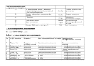 Дополнительные общесадовые
мероприятия и конкурсы
25 «Самым красивым, родным и любимым» -
праздник для взрослых и детей, посвященный
Дню дошкольного работника
Сентябрь
Старший воспитатель, муз.
руководитель
26 Концерт «Домисолька», посвященная Дню
музыки
1 Окября
Старший воспитатель
27 «Колядки»
Январь
Воспитатели
подготовительных групп
28 День смеха «Ералаш» 1 апреля Муз. руководитель
29 День космонавтики
Апрель
Инструктор по физической
культуре
30 Конкурс «ПДД-наши лучшие друзья!» Май муз. руководитель
2.5 Общегородские мероприятия
По плану МБУО ГМЦ г. Азова
2.6 Аттестация педагогических кадров.
№ Ф.И.О. педагогов Должность Имеет квалификационную категорию Предполагаемая
квалификационная категория
1 Маврина Т.Б. Инструктор по
физической культуре
1 квалификационная категория Высшая квалификационная
категория
2 Гайворонская О.В. Воспитатель 1 квалификационная категория 1 квалификационная категория
3 Замковая И.Ю. Воспитатель 1 квалификационная категория 1 квалификационная категория
4 Полях А.М. Воспитатель 1 квалификационная категория Высшая квалификационная
категория
5 Алиева Е.В. Воспитатель 1 квалификационная категория 1 квалификационная категория
6 Тесленко С.А. Воспитатель 1 квалификационная категория 1 квалификационная категория
7 Пидорченко М.Е. Учитель-логопед Не имеет 1 квалификационная категория
8 Чумак М.С. Воспитатель Не имеет 1 квалификационная категория
9 Янковская Е.П. Старший воспитатель Не имеет 1 квалификационная категория
 