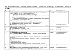 2.7 Педагогические советы, консультации, семинары, семинары-практикумы, круглые
столы.
№ Содержание Сроки Ответственные
1. Педагогический совет Организационный (форма проведения – традиционная)
Тема: Готовность МБДОУ к новому учебному году.
Подведение итогов летней оздоровительной работы.
Утверждение годового плана воспитательно-образовательной деятельности
на 2014 – 2015учебный год.
Утверждение расписания непосредственной образовательной деятельности и
планов работы с детьми с учетом ФГОС.
4. Итоги смотра готовности групп к новому учебному году
5.Утверждение основной общеобразовательной программы МБДОУ.
6. Утверждение инструкции по охране жизни и здоровья детей.
Сентябрь Старший воспитатель
2. Консультация для педагогов
«Организация и планирование образовательного процесса в соответсивии с ФГОС»
Старший воспитатель
3 Консультация для педагогов
«Адаптация ребенка к условиям ДОУ»»
Психолог
4. Практикум для педагогов «Портфолио педагога как способ оценки его
деятельности»
Октябрь Старший воспитатель
7. Педагогический совет практикум
Тема: «Личностный рост педагога как цель и результат педагогического
процесса»
1. «Самообразование как средство развития педагогического коллектива и
личности»
2. Развитие профессионально-значимых личностных качеств – главное условие
формирования компетентности педагога
Практическая часть:
Презентация портфолио педагогов.
Анкетирование педагогов: Профессионально значимые качества педагогов
Ноябрь Старший воспитатель
Председатель МО
8. Консультация для педагогов «Детский сад и семья: взаимодействие в интересах
ребенка»
Психолог
9. Круглый стол «Реестр общеобразовательных программ ДОО. Анализ, выбор,
обсуждение, прогнозы. Знакомство с ООП « От рождения до школы»»
Декабрь Старший воспитатель
 