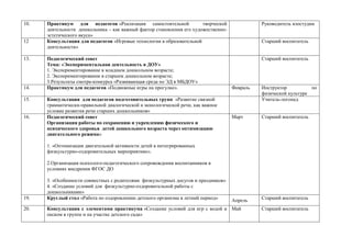10. Практикум для педагогов «Реализация самостоятельной творческой
деятельности дошкольника – как важный фактор становления его художественно-
эстетического вкуса»
Руководитель изостудии
12 Консультация для педагогов «Игровые технологии в образовательной
деятельности»
Старший воспитатель
13. Педагогический совет
Тема: «Экспериментальная деятельность в ДОУ»
1. Экспериментирование в младшем дошкольном возрасте;
2. Экспериментирование в старшем дошкольном возрасте;
3.Результаты смотра-конкурса «Развивающая среда по ЭД в МБДОУ»
Старший воспитатель
14. Практикум для педагогов «Подвижные игры на прогулке». Февраль Инструктор по
физической культуре
15. Консультация для педагогов подготовительных групп «Развитие связной
грамматически-правильной диалогической и монологической речи, как важное
условие развития речи старших дошкольников»
Учитель-логопед
16. Педагогический совет
Организация работы по сохранению и укреплению физического и
психического здоровья детей дошкольного возраста через оптимизацию
двигательного режима»
1. «Оптимизация двигательной активности детей в интегрированных
физкультурно-оздоровительных мероприятиях».
2.Организация психолого-педагогического сопровождения воспитанников в
условиях внедрения ФГОС ДО
3. «Особенности совместных с родителями физкультурных досугов и праздников»
4. «Создание условий для физкультурно-оздоровительной работы с
дошкольниками»
Март Старший воспитатель
19. Круглый стол «Работа по оздоровлению детского организма в летний период» Апрель Старший воспитатель
20. Консультация с элементами практикума «Создание условий для игр с водой и
песком в группе и на участке детского сада»
Май Старший воспитатель
 
