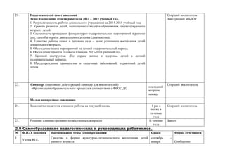 21. Педагогический совет итоговый
Тема: Подведение итогов работы за 2014 – 2015 учебный год.
1. Результативность работы дошкольного учреждения за 2014-2015 учебный год.
2. Уровень развития детей, выполнение стандарта образования соответствующего
возрасту детей.
3. Системность проведения физкультурно-оздоровительных мероприятий в режиме
дня, способы оценки двигательного режима (диагностика).
4. Единство работы семьи и детского сада – залог успешного воспитания детей
дошкольного возраста.
5. Обсуждение плана мероприятий на летний оздоровительный период.
6. Обсуждение проекта годового плана на 2015-2016 учебный год.
7. Целевой инструктаж «По охране жизни и здоровья детей в летний
оздоровительный период».
8. Предупреждение травматизма и кишечных заболеваний, отравлений детей
летом.
Старший воспитатель
Заведующий МБДОУ
23. Семинар: (постоянно действующий семинар для воспитателей)
«Организация образовательного процесса в соответствии с ФГОС ДО
последний
вторник
месяца
Старший воспитатель
Малые аппаратные совещания
24. Знакомство педагогов с планом работы на текущий месяц. 1 раз в
месяц в
течении
года
Старший воспитатель
25. Решение административно-хозяйственных вопросов В течение
года
Завхоз
2.8 Самообразование педагогических и руководящих работников.
№ Ф.И.О. педагога Наименование темы самообразования Сроки Форма отчетности
1
Ухина Ю.Е.
Средства и формы культурно-гигиенического воспитания детей
раннего возраста
сентябрь -
январь Сообщение
 