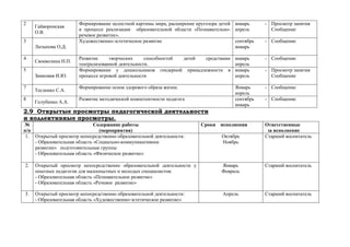 2
Гайворонская
О.В.
Формирование целостной картины мира, расширение кругозора детей
в процессе реализации образовательной области «Познавательно-
речевое развитие».
январь -
апрель
Просмотр занятия
Сообщение
3
Латыпова О.Д.
Художественно-эстетическое развитие сентябрь -
январь
Сообщение
4
Своеволина Н.П.
Развитие творческих способностей детей средствами
театрализованной деятельности.
январь -
апрель
Сообщение
5
Замковая И.Ю.
Формирование у дошкольников гендерной принадлежности в
процессе игровой деятельности
январь -
апрель
Просмотр занятия
Сообщение
7
Тесленко С.А.
Формирование основ здорового образа жизни. Январь -
апрель
Сообщение
8
Голубенко А.А.
Развитие методической компетентности педагога сентябрь -
январь
Сообщение
2.9 Открытые просмотры педагогической деятельности
и коллективные просмотры.
№
п/п
Содержание работы
(мероприятия)
Сроки исполнения Ответственные
за исполнение
1. Открытый просмотр непосредственно образовательной деятельности:
- Образовательная область «Социально-коммуникативное
развитие» подготовительные группы
- Образовательная область «Физическое развитие»
Октябрь
Ноябрь
Старший воспитатель
2. Открытый просмотр непосредственно образовательной деятельности у
опытных педагогов для малоопытных и молодых специалистов:
- Образовательная область «Познавательное развитие»
- Образовательная область «Речевое развитие»
Январь
Февраль
Старший воспитатель
3. Открытый просмотр непосредственно образовательной деятельности:
- Образовательная область «Художественно-эстетическое развитие»
Апрель Старший воспитатель
 