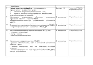 - мини-лекции
8 Участие в методической работе в условиях единого
образовательного пространства города:
а) обеспечить явку педагогов на заседаниях ГМО;
б) провести методическое объединение для воспитателей и
педагогов-психологов по плану УО
По плану УО Заведующий МБДОУ,
Старший воспитатель
9 Методическое сопровождение обновления дошкольного
образования, связанное с введением ФГОС
Информационно-аналитическое сопровождение деятельности
МБДОУ
В течение года Старший воспитатель
10 Повышение профессиональной компетентности педагогов МБДОУ
в вопросах организации ОП в соответствии с ФГОС ДО
В течение года Старший воспитатель
11 Внедрение инновационного опыта по реализации ФГОС через:
- семинары – практикумы;
- мастер – классы;
- циклы педагогический чтений.
В течение года Старший воспитатель
12 Методическая поддержка педагогов МБДОУ
- решение образовательных задач в совместной деятельности
взрослого и детей
- решение программных задач при проведении режимных
моментов.
- решение образовательных задач через взаимодействие МБДОУ с
семьями воспитанников
В течение года Старший воспитатель
 