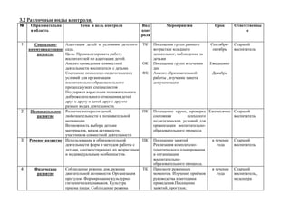 3.2 Различные виды контроля.
№ Образовательна
я область
Тема и цель контроля Вид
конт
роля
Мероприятия Срок Ответственны
е
1 Социально-
коммуникативное
развитие
Адаптация детей к условиям детского
сада.
Цель: Проанализировать работу
воспитателей по адаптации детей.
Анализ проведения совместной
деятельности воспитателя с детьми
Состояние психолого-педагогических
условий для организации
воспитательно-образовательного
процесса узких специалистов
Поддержка взрослыми положительного
доброжелательного отношения детей
друг к другу и детей друг с другом
разных видах деятельности.
ТК
ОК
ФК
Посещение групп раннего
возраста и младшего
дошкольног, наблюдение за
детьми
Посещение групп в течении
дня
Анализ образовательной
работы , изучение пакета
документации
Сентябрь-
октябрь
Ежедневно
Декабрь
Старший
воспитатель
2 Познавательное
развитие
Развитие интересов детей,
любознательности и познавательной
мотивации.
Возможность выбора детьми
материалов, видов активности,
участников совместной деятельности
ПК Посещение групп, проверка
состояния психолого
педагогических условий для
организации воспитательно-
образовательного процесса
Ежемесячно Старший
воспитатель
3 Речевое развитие Использование в образовательной
деятельности форм и методов работы с
детьми, соответствующих их возрастным
и индивидуальным особенностям.
ПК Посещение занятий
Реализация комплексно-
тематического планирования
и организации
воспитательно-
образовательного процесса.
в течение
года
Старший
воспитатель
4 Физическое
развитие
Соблюдение режима дня, режима
двигательной активности. Организация
прогулок. Формирование культурно-
гигиенических навыков. Культура
приема пищи. Соблюдение режима
ТК Просмотр режимных
моментов. Изучение приёмов
руководства и методики
проведения.Посещение
занятий, прогулок;
в течение
года
Старший
воспитатель ,
медсестра
 