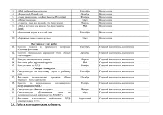 3. «Мой любимый воспитатель» Сентябрь Воспитатели
4. «Здравствуй, Новый год» Декабрь Воспитатели
5. «Наши защитники» (ко Дню Защиты Отечества) Февраль Воспитатели
6. «Милые мамочки» Март Воспитатели
7. «Планета - наш дом родной» (Ко Дню Земли) Апрель Воспитатели
8. «Мир, в котором мы живем» (Ко Дню Защиты
Детей)
Май Воспитатели
9 «Безопасная дорога в детский сад» Сентябрь Воспитатели
10 «Дорожные знаки - наши друзья» Март Воспитатели
Выставки детских работ
11. Конкурс поделок из природного материала:
«Осенняя фантазия»
Сентябрь Старший воспитатель, воспитатели
12. Конкурс оригинальных украшений групп «Новый
год на порог»
Декабрь Старший воспитатель, воспитатели
13. Конкурс экологического плаката Апрель Старший воспитатель, воспитатели
14. Выставка работ кружковой группы Май Старший воспитатель, воспитатели
15. Конкурс книг по ПДД Ноябрь Старший воспитатель, воспитатели
Смотры – конкурсы
16. Смотр-конкурс на подготовку групп к учебному
году
Сентябрь Старший воспитатель, воспитатели
17. Фестиваль педагогических проектов «Наша
традиция - быть здоровыми»
Октябрь Старший воспитатель, воспитатели
18. Конкурс по использованию нестандартного
оборудования по ФИЗО
Ноябрь Старший воспитатель, воспитатели
19. Смотр-конкурс «Зимних построек» Январь Старший воспитатель, воспитатели
20. Смотр-конкурс «Развивающая среда по
экспериментальной деятельности в МБДОУ»
Март Старший воспитатель, воспитатели
21 Фестиваль агит-плакатов «соблюдаем ПДД-
предупреждаем ДТП»
Апрель-май Старший воспитатель, воспитатели
3.4. Работа в методическом кабинете.
 