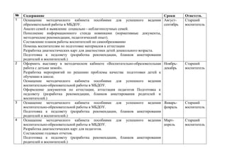 № Содержание Сроки Ответств.
1 Оснащение методического кабинета пособиями для успешного ведения
образовательной работы в МБДОУ.
Анализ семей и выявление социально - неблагополучных семей.
Пополнение информационного стенда новинками (нормативные документы,
методические рекомендации, педагогический опыт).
Составление планов работы воспитателей по самообразованию
Помощь воспитателям по подготовке материалов к аттестации
Разработка диагностических карт для диагностики детей дошкольного возраста.
Подготовка к педсовету (разработка рекомендации, бланков анкетирования
родителей и воспитателей.)
Август-
сентябрь
Старший
воспитатель
2 Оформить выставку в методическом кабинете «Воспитательно-образовательная
работа с детьми зимой».
Разработка мероприятий по решению проблемы качества подготовки детей к
обучению в школе.
Оснащение методического кабинета пособиями для успешного ведения
воспитательно-образовательной работы в МБДОУ.
Оформление документов по аттестации, аттестация педагогов Подготовка к
педсовету (разработка рекомендации, бланков анкетирования родителей и
воспитателей.)
Ноябрь-
декабрь
Старший
воспитатель
3 Оснащение методического кабинета пособиями для успешного ведения
воспитательно-образовательной работы в МБДОУ.
Подготовка к педсовету (разработка рекомендации, бланков анкетирования
родителей и воспитателей.)
Январь-
февраль
Старший
воспитатель
4 Оснащение методического кабинета пособиями для успешного ведения
воспитательно-образовательной работы в МБДОУ.
Разработка диагностических карт для педагогов.
Составление годовых отчетов.
Подготовка к педсовету (разработка рекомендации, бланков анкетирования
родителей и воспитателей.)
Март-
апрель
Старший
воспитатель
 