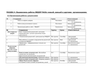 РАЗДЕЛ 4. Взаимосвязь работы МБДОУ №22с семьей, школой и другими организациями.
4.1 Организация работы с родителями.
№ Содержание Сроки Ответственный
1 Работа телефона доверия. Постоянно Заведующий
Ст. воспитатель
2 Работа консультативного пункта. Постоянно Заведующий
Ст. воспитатель
3 Организация работы сайта МБДОУ Ежемесячно Заведующий
Ст. воспитатель
№ Содержание Группы Сроки Ответственный
Дни открытых
дверей
.
Цель: ознакомление родителей с методами
взаимодействия с детьми в различных видах
деятельности
1 Ознакомление родителей с деятельностью МБДОУ Все группы Сентябрь Заведующий
Ст. воспитатель
2 Мир ребенка в условиях сотрудничества родителей
и педагогов МБДОУ
Все группы Май Заведующий
Ст. воспитатель
3 Оформление информационных стендов для
родителей.
Все группы Сентябрь Воспитатели групп
Ст. воспитатель
Родительские
собрания,
круглые столы,
консультации
1. Консультации для родителей: «Волшебная
гимнастика для малышей»
Практические рекомендации для родителей
№ 1 Сентябрь Воспитатель групп
2. Методические рекомендации «Дорожная азбука» Все группы Ст. воспитатель
Консультации для родителей: «Здоровье всерьёз» Все группы Воспитатели групп
Общее Родительское собрание:
«Создание в семье условий для развития у детей
Все группы Октябрь Заведующий
Ст. воспитатель
 
