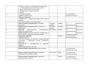 интереса и любви к художественной литературе»
1. 2. Психофизические особенности детей.
3. Какие произведения читать детям.
4. Выборы родительского комитета
5. Разное
3. Групповые собрания:
«Давайте знакомиться»
Ст. воспитатель
Воспитатели групп
«Возраст почемучек»
«Нравственно – волевая подготовка детей к школе
в семье»
«Что такое хорошо и что такое плохо»
Консультации для родителей: «Семейные
традиции»
Старшие
группы
Ноябрь Ст. воспитатель
Воспитатели групп
Консультации для родителей: «О капризах и
упрямстве»
Младшие
группы
Декабрь Ст. воспитатель
Воспитатели групп
4. Круглый стол: «Стратегия взаимодействия
педагогов и родителей»
Все группы Январь Ст. воспитатель
Воспитатели групп
5. Консультация для родителей дети, которых идут в
школу на тему: «Трудности первого класса»
Ст. воспитатель,
воспитатель группы
Групповые собрания:
«Играем вместе»
Февраль Ст. воспитатель
Воспитатели групп
«Обучение в форме игр–занятий с дидактическими
игрушками - важнейшее условие сенсорного
развития»
«Врождённое и приобретённое в характере
ребёнка»
«Заботливый ребёнок, кто он?»
Консультации для родителей: «Мы и природа Ст. воспитатель
Воспитатели групп
Консультации для родителей: «Развивайте
познавательные интересы детей»
Все группы Март Ст. воспитатель
Воспитатели групп
Консультации для родителей: «Гражданин
воспитывается с детства»
Апрель Ст. воспитатель
Воспитатели групп
 