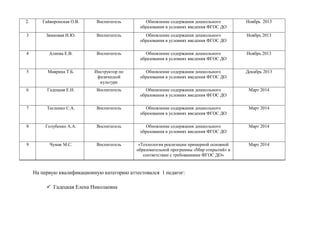 2. Гайворонская О.В. Воспитатель Обновление содержания дошкольного
образования в условиях введения ФГОС ДО
Ноябрь 2013
3 Замковая И.Ю. Воспитатель Обновление содержания дошкольного
образования в условиях введения ФГОС ДО
Ноябрь 2013
4 Алиева Е.В. Воспитатель Обновление содержания дошкольного
образования в условиях введения ФГОС ДО
Ноябрь 2013
5 Маврина Т.Б. Инструктор по
физической
культуре
Обновление содержания дошкольного
образования в условиях введения ФГОС ДО
Декабрь 2013
6 Гадецкая Е.Н. Воспитатель Обновление содержания дошкольного
образования в условиях введения ФГОС ДО
Март 2014
7 Тесленко С.А. Воспитатель Обновление содержания дошкольного
образования в условиях введения ФГОС ДО
Март 2014
8 Голубенко А.А. Воспитатель Обновление содержания дошкольного
образования в условиях введения ФГОС ДО
Март 2014
9 Чумак М.С. Воспитатель «Технология реализации примерной основной
образовательной программы «Мир открытий» в
соответствии с требованиями ФГОС ДО»
Март 2014
На первую квалификационную категорию аттестовался 1 педагог:
 Гадецкая Елена Николаевна
 