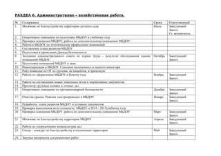 РАЗДЕЛ 6. Административно – хозяйственная работа.
№ Содержание Сроки Ответственный
1. Месячник по благоустройству территории детского сада Июль Заведующий
Завхоз
Ст. воспитатель
2. Оперативное совещание по подготовке МБДОУ к учебному году
3. Проверка освещения МБДОУ, работа по дополнительному освещению МБДОУ
4. Работа в МБДОУ по эстетическому оформлению помещений
5. Составление плана развития МБДОУ
6. Подготовка и проведение Декады безопасности
8. Заседание административного совета по охране труда – результат обследования здания,
помещений МБДОУ
Октябрь Заведующий
Завхоз
9. Подготовка помещений МБДОУ к зиме
10. Инвентаризация в МБДОУ. Списание малоценного и ценного инвентаря
11. Рейд комиссии по ОТ по группам, на пищеблок, в прачечную
12. Работа по оформлению МБДОУ к Новому году Ноябрь Заведующий
Завхоз
13. Работа по составлению новых локальных актов и нормативных документов
14. Просмотр трудовых книжек и личных дел
15. Оперативное совещание по противопожарной безопасности Декабрь Заведующий
Завхоз
17. Очистка крыши. Ревизия электропроводки в МБДОУ. Январь Заведующий
Завхоз
18. Разработка плана развития МБДОУ и уставных документов.
19. Проверка выполнения акта готовности МБДОУ к 2014 – 2015учебному году
20. Проверка освещения МБДОУ, работа по дополнительному освещению МБДОУ Март Заведующий
Завхоз
21. Месячник по благоустройству территории МБДОУ Апрель Заведующий
Завхоз
22. Работа по упорядочению номенклатуры дел
23. Смотр – конкурс по благоустройству и озеленению территории Май Заведующий
Завхоз
24. Закупка материалов для ремонтных работ
 