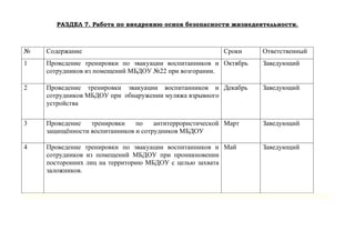 РАЗДЕЛ 7. Работа по внедрению основ безопасности жизнедеятельности.
№ Содержание Сроки Ответственный
1 Проведение тренировки по эвакуации воспитанников и
сотрудников из помещений МБДОУ №22 при возгорании.
Октябрь Заведующий
2 Проведение тренировки эвакуации воспитанников и
сотрудников МБДОУ при обнаружении муляжа взрывного
устройства
Декабрь Заведующий
3 Проведение тренировки по антитеррористической
защищённости воспитанников и сотрудников МБДОУ
Март Заведующий
4 Проведение тренировки по эвакуации воспитанников и
сотрудников из помещений МБДОУ при проникновении
посторонних лиц на территорию МБДОУ с целью захвата
заложников.
Май Заведующий
 