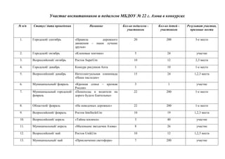 Участие воспитанников и педагогов МБДОУ № 22 г. Азова в конкурсах
№ п/п Статус/ дата проведения Название Кол-во педагогов -
участников
Кол-во детей -
участников
Результат участия,
призовые места
1. Городской/ сентябрь «Правила дорожного
движения – наши лучшие
друзья»
20 200 3-е место
2. Городской/ октябрь «Кленовые зонтики» 5 24 участие
3. Всероссийский/ октябрь Росток SuperUm 10 12 2,3 места
4. Городской/ декабрь Конкурс рисунков Анта 1 10 1-е место
5. Всероссийский/ декабрь Интеллектуальная олимпиада
«Наше наследие»
15 24 1,2,3 места
6. Муниципальный/ февраль «Крепкая семья – крепкая
Россия»
3 1 участие
7. Муниципальный городской/
февраль
«Пешеходы и водители на
дороге будьте бдительны»
22 200 1-е место
8. Областной/ февраль «На неведомых дорожках» 22 200 1-е место
9. Всероссийский/ февраль Росток IntellecktUm 10 19 1,2,3 места
10. Всероссийский/ апрель «Тайны космоса» 3 40 участие
11. Муниципальный/ апрель «Маленькие звездочки Азова» 8 26 участие
12. Всероссийский/ май Росток UnikUm 10 12 1,2,3 места
13. Муниципальный/ май «Приключение светофора» 7 200 участие
 