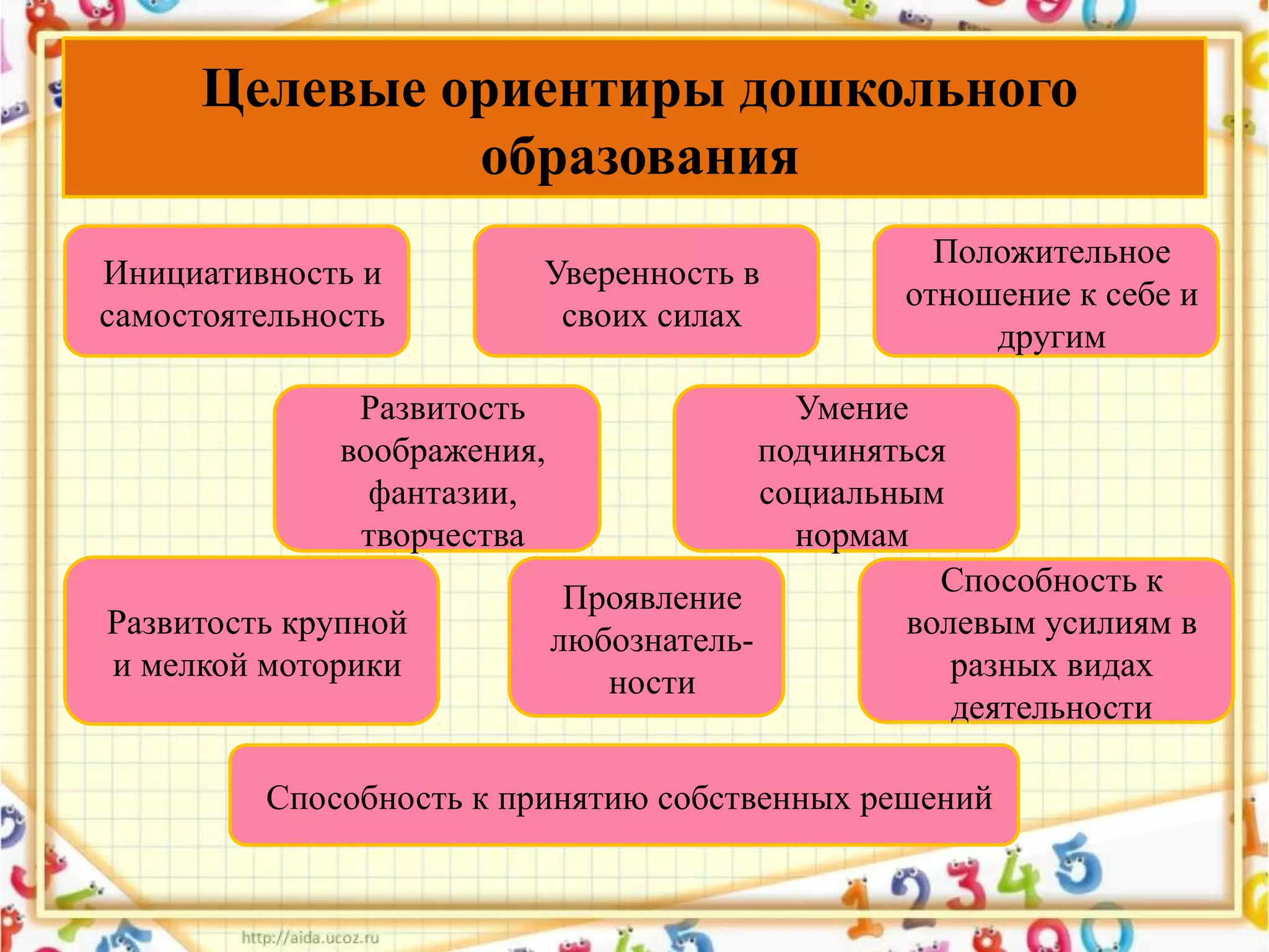 Целевые ориентиры дошкольного
образования
Инициативность и
самостоятельность
Уверенность в
своих силах
Положительное
отношение к себе и
другим
Развитость
воображения,
фантазии,
творчества
Умение
подчиняться
социальным
нормам
Развитость крупной
и мелкой моторики
Проявление
любознатель-
ности
Способность к
волевым усилиям в
разных видах
деятельности
Способность к принятию собственных решений
 