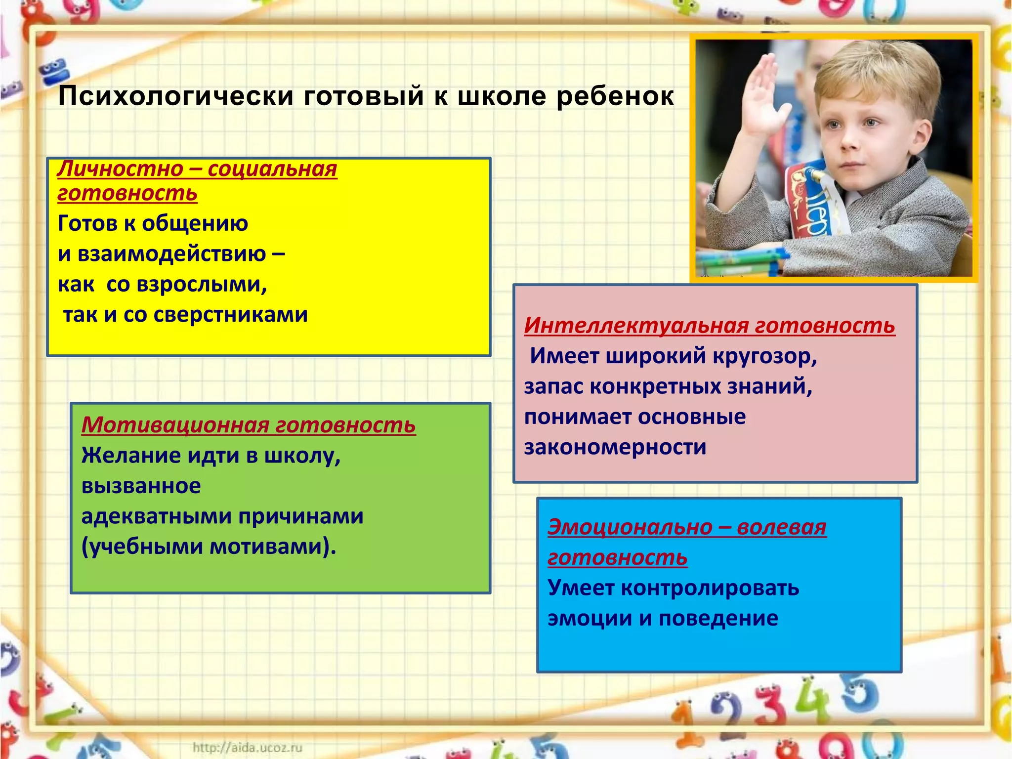 Психологически готовый к школе ребенок
и взаимодействию –
как со взрослыми,
так и со сверстниками
Личностно – социальная
готовность
Готов к общению
и взаимодействию –
как со взрослыми,
так и со сверстниками Интеллектуальная готовность
Имеет широкий кругозор,
запас конкретных знаний,
понимает основные
закономерности
Мотивационная готовность
Желание идти в школу,
вызванное
адекватными причинами
(учебными мотивами).
Эмоционально – волевая
готовность
Умеет контролировать
эмоции и поведение
 