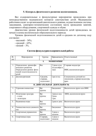 7
5. Контроль физического развития воспитанников.
Все оздоровительные и физкультурные мероприятия проводились при
непосредственном медицинском контроле самочувствия детей. Медицинские
работникиследят за организациейдвигательного режима, осуществлением системы
закаливания, санитарно-гигиеническим состоянием места проведения занятий,
спортивного оборудования, спортивной одежды и обуви.
Диагностика уровня физической подготовленности детей проводилась на
начало и конец воспитательно-образовательного периода.
Уровень физической подготовленности детей в среднем по детскому саду
составлял:
- высокий – 34%;
- средний – 63%;
- низкий – 3%.
Система физкультурно-оздоровительной работы
№
п/п
Мероприятия Группы Периодичность Ответственный
I. МОНИТОРИНГ
1. Определение уровня фи-
зического развития.
Определение уровня физи-
ческой подготовленности
детей
Все 2 раза в год
(в сентябре и
мае)
Старшая медсестра
ИФК, воспитатели групп
2. Диспансеризация Средняя,
старшая,
подготовит
1 раз в год Специалисты детской по-
ликлиники, старшая медсестра,
врач
II. ДВИГАТЕЛЬНАЯ ДЕЯТЕЛЬНОСТЬ
1. Утренняя гимнастика Все
группы
Ежедневно Воспитатели групп или ИФК
2. Физическая культура
- в зале
- на воздухе
Все
группы
2раза в нед
2 раза
1 раз
ИФК, воспитатели групп
3. Подвижные игры Все
группы
2 раза в день Воспитатели групп
4. Гимнастика после дневного
сна
Все
группы
Ежедневно Воспитатели групп
5. Спортивные упражнения Все
группы
2 раза в
неделю
Воспитатели групп
6. Спортивные игры Старшая,
подготовит
2 раза в
неделю
Воспитатели групп
 