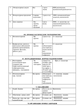 8
7. Физкультурные досуги Все 1 раз в
месяц
ИФК,воспитатели,
музыкальный руководитель
8. Физкультурные праздники Старшая,
подготовит
2 раза в год ИФК, музыкальный руко-
водитель, воспитатели
9. День здоровья Все
группы,
кроме
ясельной
1 раз в
месяц
ИФК, ст. медсестра, му-
зыкальный руководитель,
воспитатели
III. ПРОФИЛАКТИЧЕСКИЕ МЕРОПРИЯТИЯ
1. Витаминотерапия Все
группы
2 раза в год Ст. медсестра
2 Профилактика гриппа и
простудныхзаболеваний
(режимы проветривания,
утренние фильтры,
работа с род.)
Все
группы
В
неблагоприят
ные периоды
(осень-весна)
воз-
никновения
инфекции)
Ст. медсестра
IV. НЕТРАДИЦИОННЫЕ ФОРМЫ ОЗДОРОВЛЕНИЯ
1. Фитотерапия
а) полоскания горла
отварами трав
б) фиточай витаминный
в) фитоадептогены
(женьшень, элеутеракок)
По
назначе-
нию врача
2 раза в год
(ноябрь, май)
курсом в 20
дней 1раз в
год курсом в
20 дней 1 раз
в год (ноябрь)
Врач, ст. медсестра
2. Фитонцидотерапия
(лук, чеснок)
Все группы Неблагоприят
ные периоды,
эпидемии,
инфекцион-
ные
заболевания
Ст. медсестра, младшие
воспитатели
V. ЗАКАЛИВАНИЕ
1. Ходьба босиком Все группы После сна, на
занятии
физкультурой
в зале
Воспитатели,
2. Облегченная одежда детей Все группы В течение дня Воспитатели, младшие
воспитатели
3. Мытье рук, лица, шеи про-
хладной водой
Все группы В течение дня Воспитатели, младшие
воспитатели
VI. ОРГАНИЗАЦИЯ ВТОРЫХ ЗАВТРАКОВ
 