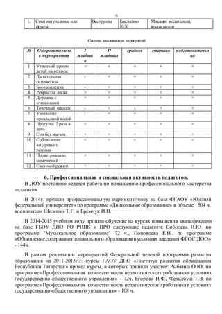 9
Система закаливающих мероприятий
№ Оздоровительны
е мероприятия
I
младша
я
II
младшая
средняя старшая подготовительн
ая
1 Утренний прием
детей на воздухе
+ + + + +
2 Дыхательная
гимнастика
- + + + +
3 Босохождение - + + + +
4 Ребристая доска + + + + +
5 Дорожка с
пуговицами
+ + + + +
6 Точечный массаж - - - + +
7 Умывание
прохладной водой
- + + + +
8 Прогулка 2 раза в
день
+ + + + +
9 Сон без маечек + + + + +
10 Соблюдение
воздушного
режима
+ + + + +
11 Проветривание
помещений
+ + + + +
12 Световой режим + + + + +
6. Профессиональная и социальная активность педагогов.
В ДОУ постоянно ведется работа по повышению профессионального мастерства
педагогов.
В 2014г. прошли профессиональную переподготовку на базе ФГАОУ «Южный
федеральный университет» по программе«Дошкольноеобразование» в объеме 504 ч.
воспитатели Шиленко Т.Г. и Еремчук И.Н.
В 2014-2015 учебном году прошли обучение на курсах повышения квалификации
на базе ГБОУ ДПО РО РИПК и ПРО следующие педагоги: Соболева И.Ю. по
программе "Музыкальное образование" 72 ч., Поповцева Е.Н.. по программе
«Обновлениесодержания дошкольногообразования в условиях введения ФГОС ДОО»
- 144ч.
В рамках реализации мероприятий Федеральной целевой программы развития
образования на 2011-2015г.г. курсы ГАОУ ДПО «Институт развития образования
Республики Татарстан» провел курсы, в которых приняли участие: Рыбкина О.Ю. по
программе«Профессиональная компетентность педагогическогоработникав условиях
государственно-общественного управления» - 72ч, Егорова Н.Ф., Фельдбуш Т.В. по
программе«Профессиональная компетентность педагогическогоработникав условиях
государственно-общественного управления» - 108 ч.
1. Соки натуральные или
фрукты
Все группы Ежедневно
10.30
Младшие воспитатели,
воспитатели
 