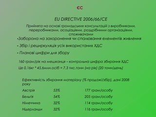 ЄС
EU DIRECTIVE 2006/66/CE
Прийнята на основі громадських консультацій з виробниками,
переробниками, асоціаціями, роздрібними організаціями,
споживачами
-Заборона на захоронення чи спалювання елементів живлення
- Збір і рециркуляція усіх використаних ХДС
- Планові цифри для збору
160 грам/рік на мешканця – контрольна цифра збирання ХДС
Це 0,16кг * 45,6млн.осіб = 7,3 тис.тонн (на рік) (20 тонн/день)
Ефективність збирання матеріалу (% продажі/збір), дані 2008
року
Австрія 53% 177 грам/особу
Бельгія 54% 205 грам/особу
Німеччина 32% 114 грам/особу
Нідерланди 32% 116 грам/особу
 