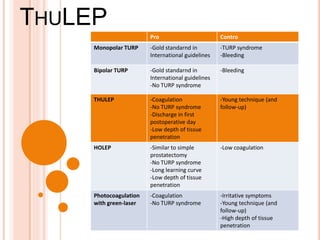 Pro Contro
Monopolar TURP -Gold standarnd in
International guidelines
-TURP syndrome
-Bleeding
Bipolar TURP -Gold standarnd in
International guidelines
-No TURP syndrome
-Bleeding
THULEP -Coagulation
-No TURP syndrome
-Discharge in first
postoperative day
-Low depth of tissue
penetration
-Young technique (and
follow-up)
HOLEP -Similar to simple
prostatectomy
-No TURP syndrome
-Long learning curve
-Low depth of tissue
penetration
-Low coagulation
Photocoagulation
with green-laser
-Coagulation
-No TURP syndrome
-Irritative symptoms
-Young technique (and
follow-up)
-High depth of tissue
penetration
THULEP
 